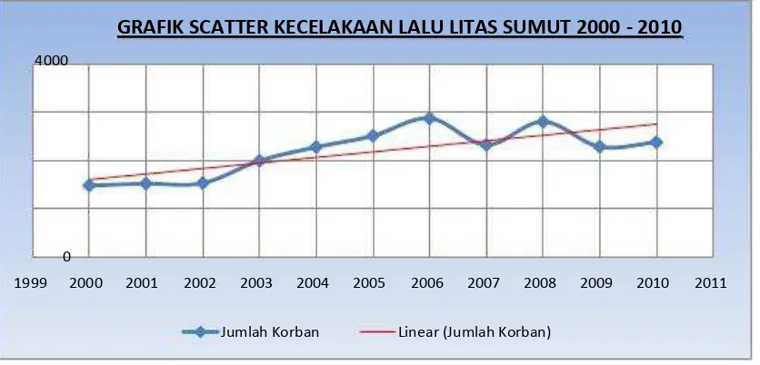 GRAFIK SCATTER KECELAKAAN LALU LITAS SUMUT 2000 - 2010 