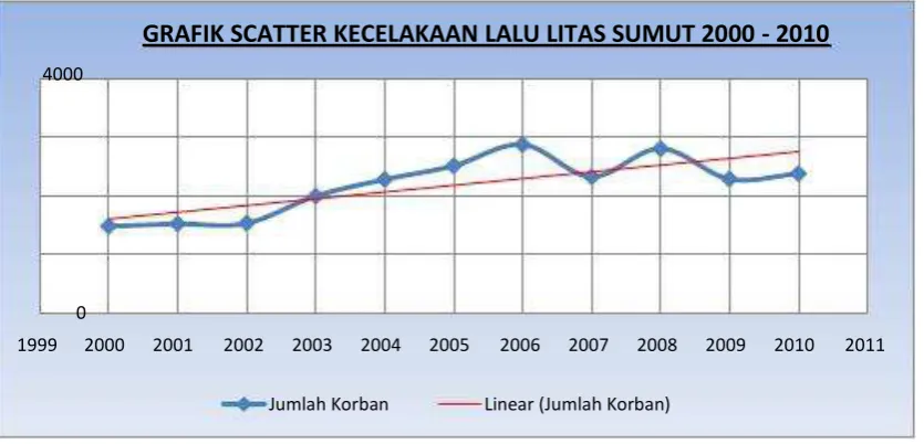 GRAFIK SCATTER KECELAKAAN LALU LITAS SUMUT 2000 - 2010 
