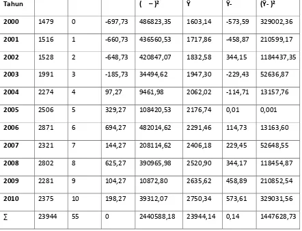 Tabel 4.5 Data untuk Menghitung R² 