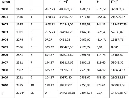 Tabel 4.5 Data untuk Menghitung R² 