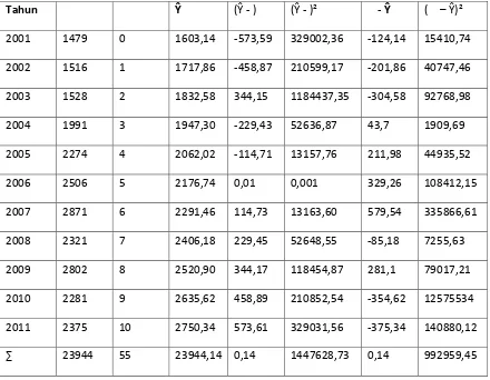 Tabel 4.6. Perhitungan Uji F – Statistik 