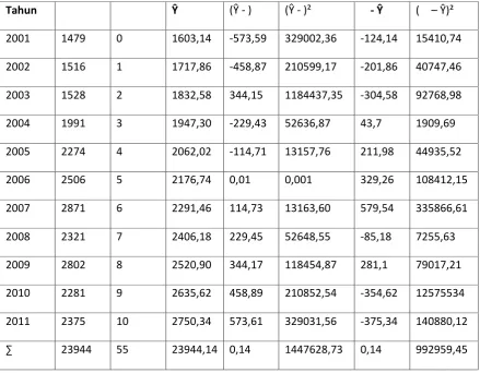 Tabel 4.6. Perhitungan Uji F – Statistik 
