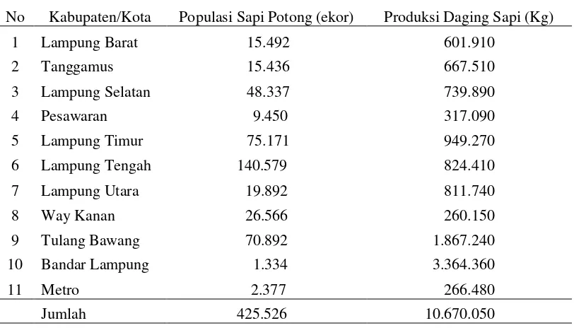 Tabel 1. Populasi dan produksi sapi potong di Propinsi Lampung berdasarkan                kabupaten/kota tahun 2008   