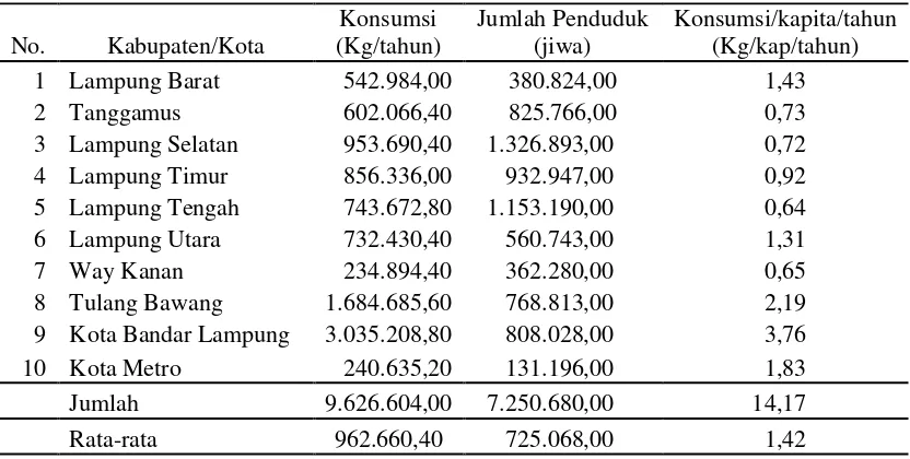 Tabel 2.  Konsumsi, jumlah penduduk, dan konsumsi per kapita per tahun daging                 sapi potong berdasarkan kabupaten/kota di Propinsi Lampung tahun                 2007 