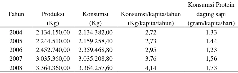 Tabel 3.  Perkembangan tingkat produksi dan konsumsi daging sapi potong                di Kota Bandar Lampung tahun 2004 –2008  