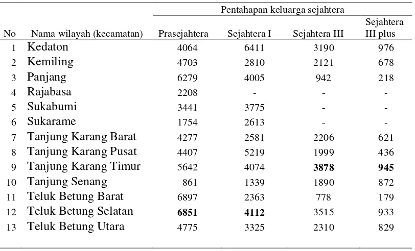 Tabel 4.  Perincian penentu tempat penelitian analisis permintaan daging sapi oleh                  konsumen rumah tangga di Kota Bandar Lampung
