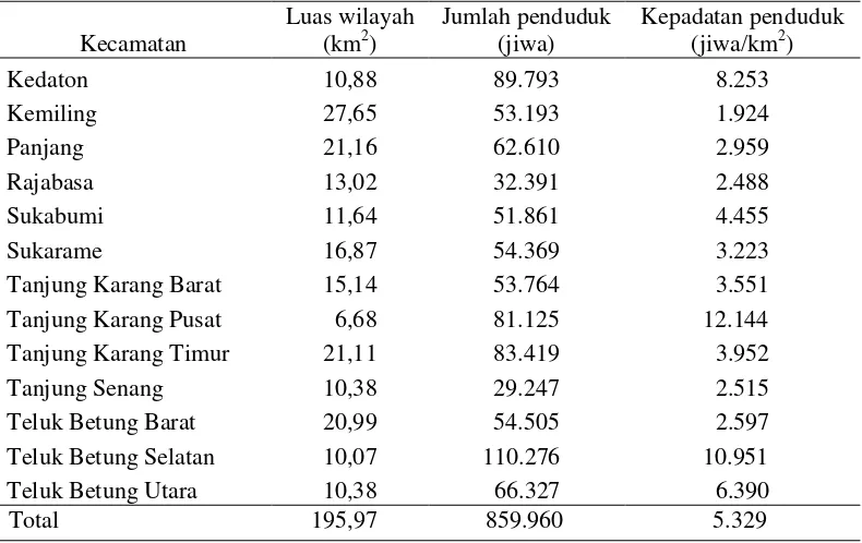 Tabel 5. Luas wilayah, jumlah penduduk dan kepadatan penduduk per                kecamatan di Kota Bandar Lampung, tahun 2008 