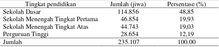 Tabel 6. Tingkat pendidikan penduduk Kota Bandar Lampung tahun 2008 