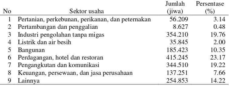 Tabel 7. Penyebaran penduduk yang bekerja menurut lapangan usaha di Kota                Bandar Lampung 