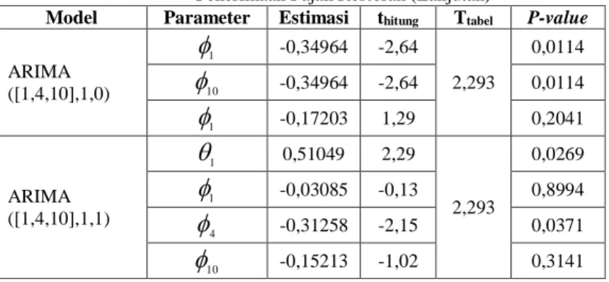 Tabel 4.2 Estimasi dan Pengujian Signifikansi Parameter Model ARIMA 