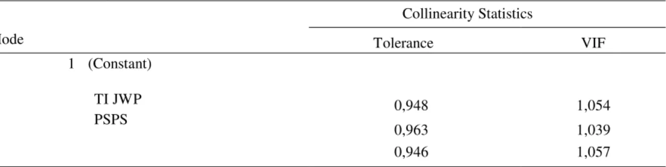 Tabel 6. Hasil Uji Multikolonieritas  Mode  Collinearity Statistics  Tolerance  VIF  1   (Constant)  TI JWP  PSPS  0,948  1,054  0,963  1,039  0,946  1,057  a