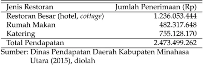 Tabel 6: Pendapatan Atas Pajak Restoran Kabupaten Minahasa Utara Tahun 2015