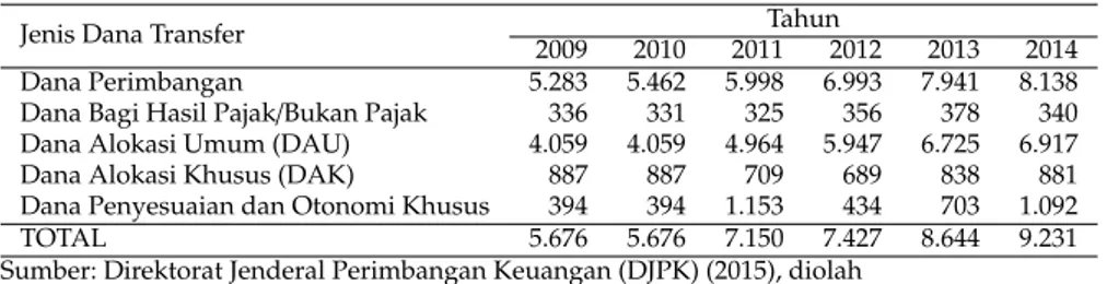 Tabel 1: Tren Perkembangaan Dana Transfer ke Provinsi Sulawesi Utara (Juta Rupiah)