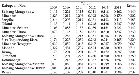 Tabel 4: Rasio Penerimaan Pajak Daerah terhadap PDRB