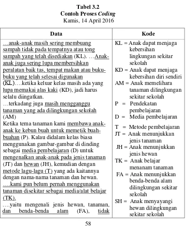 Contoh Proses Tabel 3.2 Coding 
