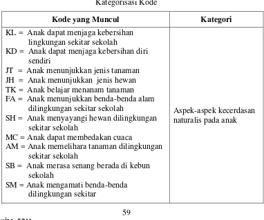 Tabel 3.3 Kategorisasi Kode 