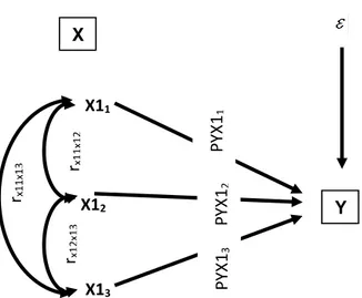 DIAGRAM JALUR SUB STRUKTUR HIPOTESIS   b.  Menghitung matriks korelasi antarvariabel bebas : 