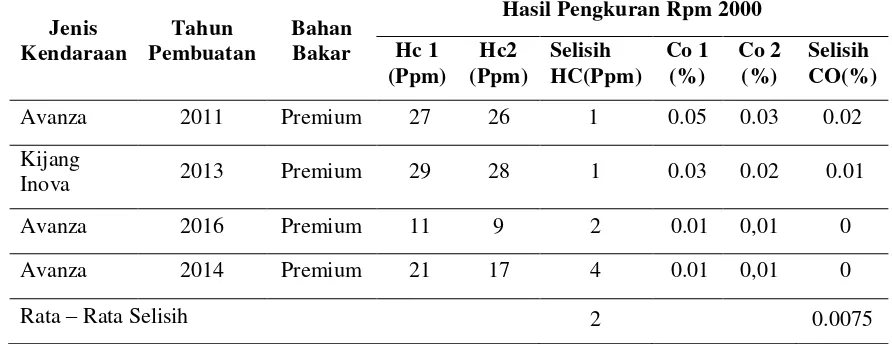 Tabel 2. Hasil pengujian sensor gas MQ-2 dan MQ-7 dan Automotive 