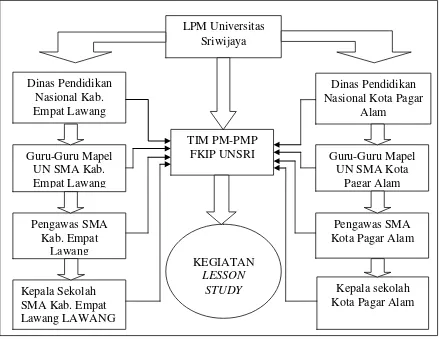 Gambar 2. Diagram pengelolaan LST pada kegiatan PM-PMP di Kabupaten Empat Lawang dan Kota Pagar Alam  