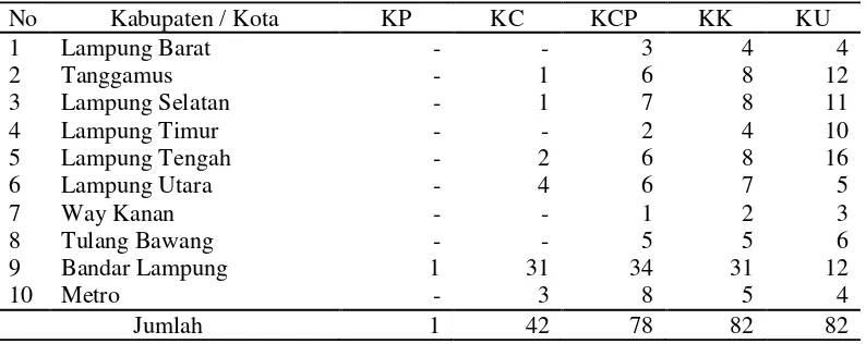 Tabel 6.  Banyaknya Kantor Bank Umum menurut Kabupaten/Kota di Propinsi Lampung, tahun 2007 