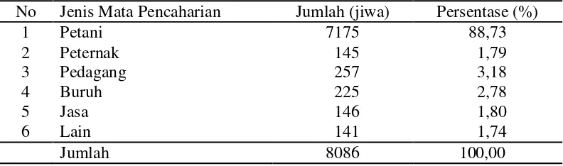 Tabel 9.  Komposisi jumlah kepala keluarga berdasarkan mata pencaharian, 2007 