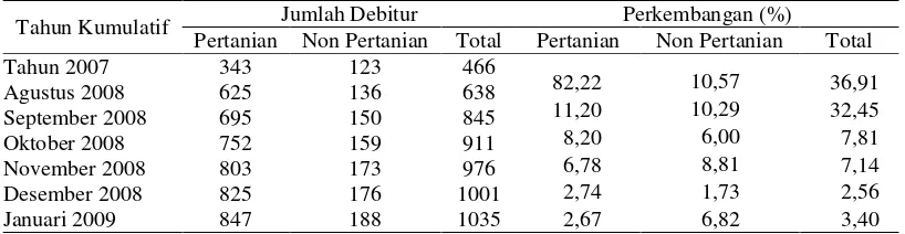 Tabel 10.  Perkembangan jumlah nasabah kredit usaha rakyat (KUR) Bank Rakyat      Indonesia Unit Adiluwih menurut sektor ekonomi, 2007 – Januari 2009 