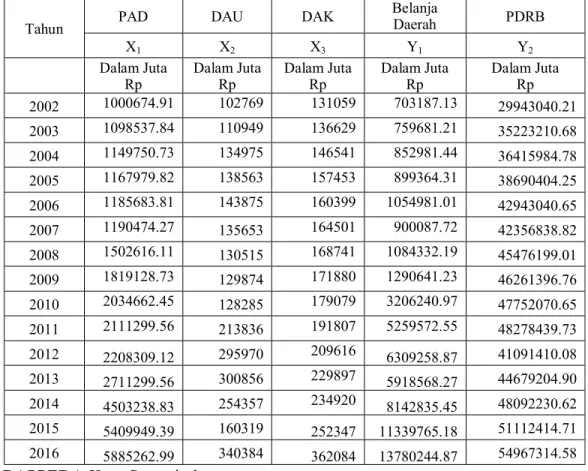 Tabel 4.1: Pendapatan Asli Daerah (PAD) Dana Alokasi Umum (DAU) Dana Alokasi Khusus (DAK)  sebagai variabel eksogen