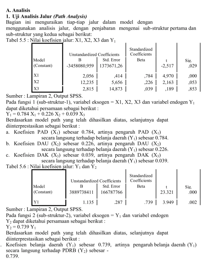 Tabel 5.5 : Nilai koefisien jalur: X1, X2, X3 dan Y 1