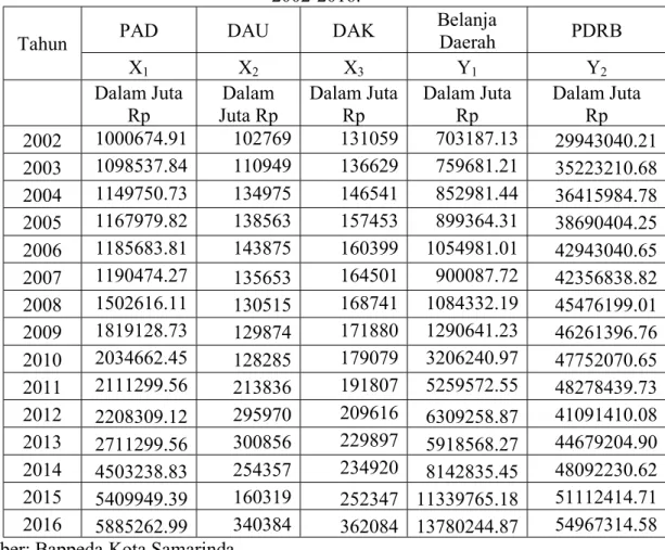 Tabel 1.1: Pendapatan Asli Daerah (PAD) Dana Alokasi Umum (DAU) dan Dana Alokasi  Khusus  (DAK)  sebagai  variabel  eksogen
