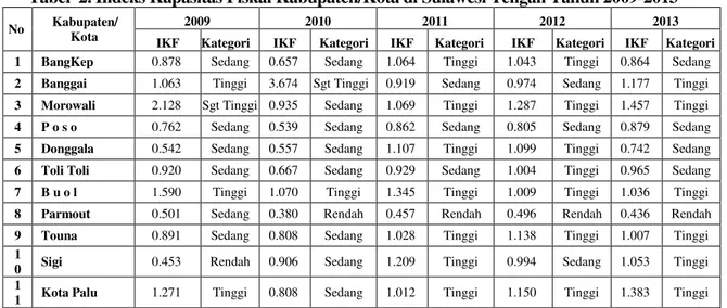 Tabel  2. Indeks Kapasitas Fiskal Kabupaten/Kota di Sulawesi Tengah Tahun 2009-2013 