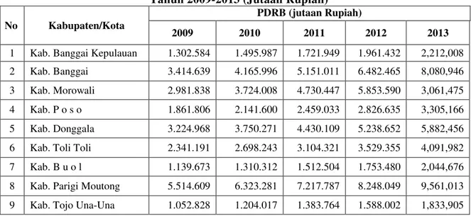Tabel 4. PDRB Sulawesi Tengah berdasarkan Kabupaten/Kota atas dasar harga berlaku   Tahun 2009-2013 (Jutaan Rupiah) 