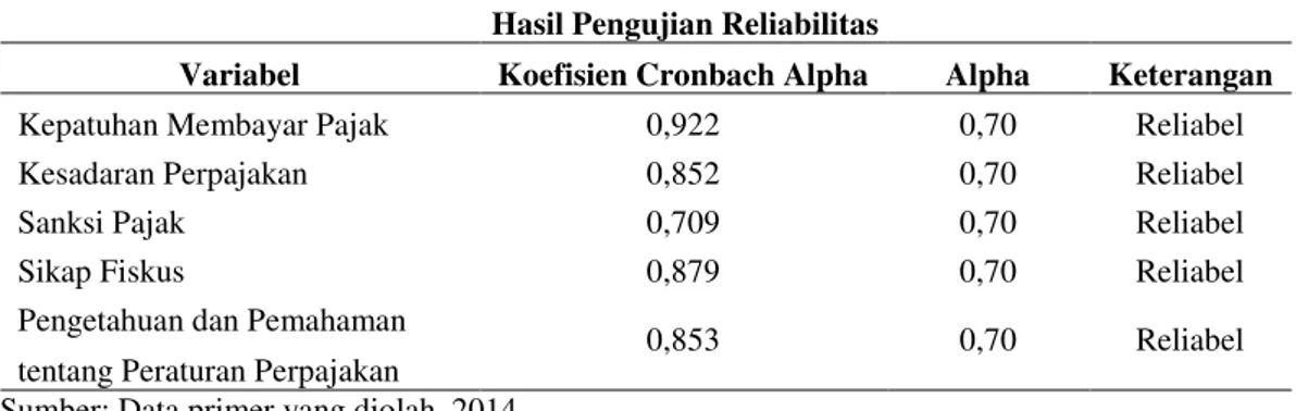 Tabel 4 menunjukkan bahwa semua variabel mempunyai koefisien alpha yang lebih besar  dari  0,70