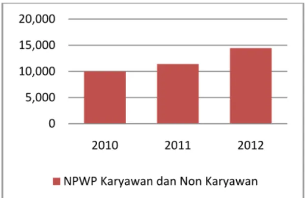 Gambar 1 NPWP Karyawan dan Nonkaryawan   Tahun 2010–2012 di KPP Pratama Duren Sawit