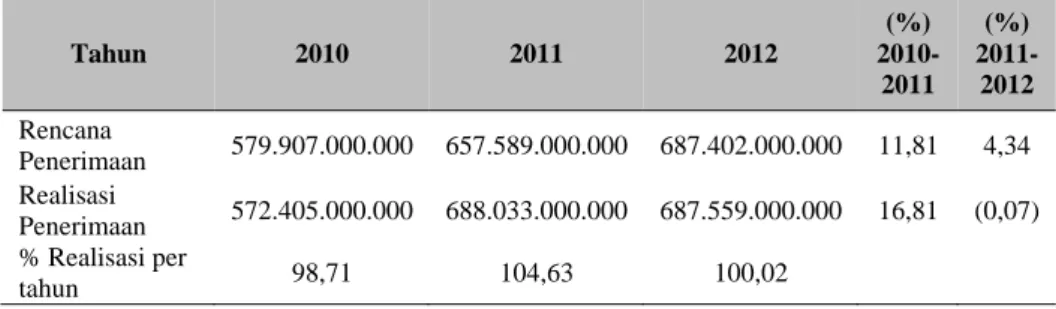 Tabel 2 Rencana dan Realisasi Penerimaan Pajak   Tahun 2010-2012 di KPP Pratama Jakarta Duren Sawit 