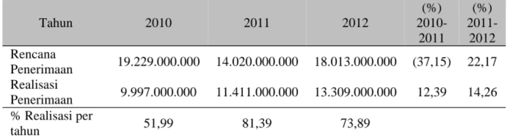 Tabel 3 Rencana dan Realisasi Penerimaan PPh Orang Pribadi   tahun 2010-2012 di KPP Pratama Jakarta Duren Sawit (dalam Rupiah) 