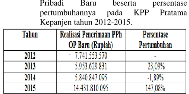 Tabel 7. Realisasi Penerimaan Pajak Penghasilan Orang  Pribadi  Baru  beserta  persentase  pertumbuhannya  pada  KPP  Pratama  Kepanjen tahun 2012-2015