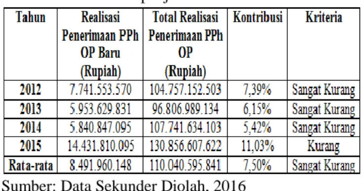 Tabel  8.  Kontribusi  Penerimaan  PPh  OP  Baru  KPP  Pratama Kepanjen tahun 2012-2015 