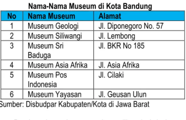 Tabel  1  di  bawah  ini  menyajikan  data  mengenai  beberapa  museum  yang  ada  di  Kota  Bandung