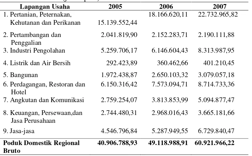 Tabel 1.  Pendapatan Regional dari Produk Domestik Regional Bruto Atas Dasar 