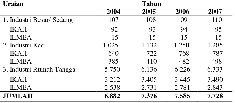 Tabel 2.  Banyaknya Usaha Industri di Bandar Lampung Tahun 2004-2007 