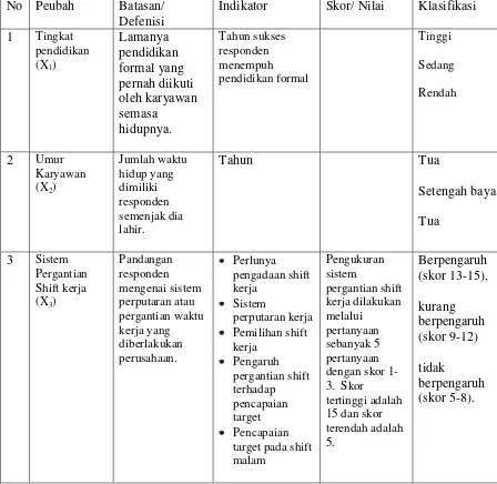 Tabel 4.  Batasan operasional, dan pengukuran peubah 