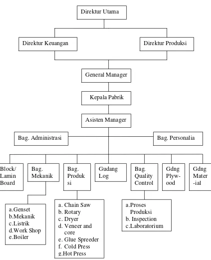 Gambar 2.  Struktur organisasi PT. Andatu Lestari Plywood 