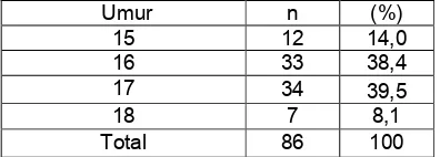 Tabel 5. Distribusi Frekuensi Responden Berdasarkan Lingkungan Siswa SMK Negeri 2 Bungoro