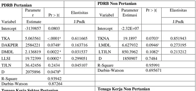 Tabel 2.  Hasil Estimasi dan Elastisitas Variabel PDRB Pertanian, Non Pertania,  tenaga Kerja Pertanian, Non Pertanian dan Indeks Gini 