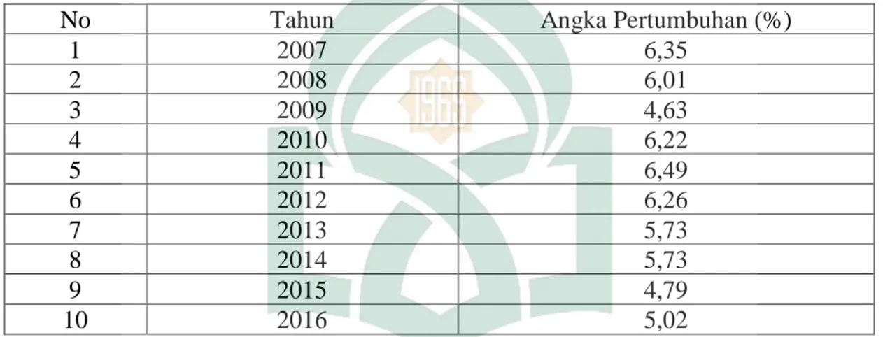 Tabel 1.2 Perkembangan Pertumbuhan Ekonomi Indonesia Tahun 2007-2016 
