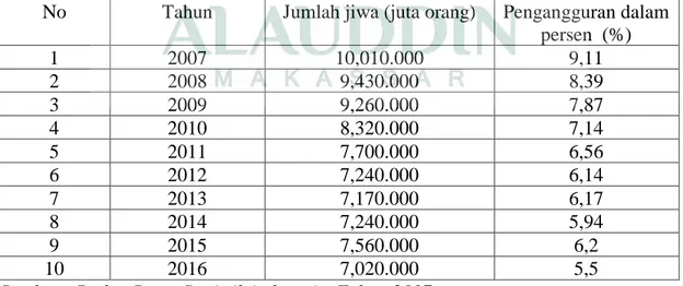 Tabel 1.3 Tingkat  pengangguran di Indonesia tahun 2007-2016 