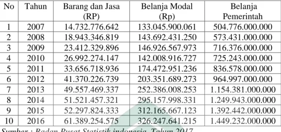 Tabel 1.4 Jumlah belanja Pemerintah indonesia tahun 2007-2016  No  Tahun   Barang dan Jasa 