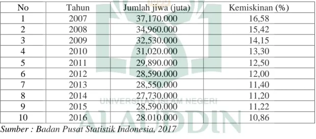 Tabel 4.1 Tingkat Kemiskinan di Indonesia tahun 2007-2016 