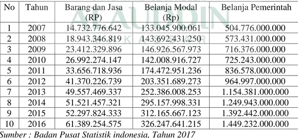 Tabel  4.4 Jumlah belanja Pemerintah Indonesia tahun 2007-2016.  No  Tahun   Barang dan Jasa 
