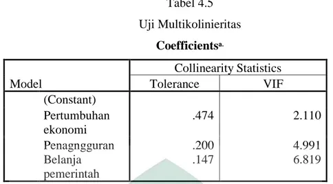 Tabel 4.5  Uji Multikolinieritas 
